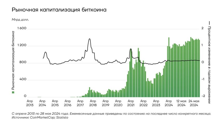 Рыночная капитализация биткоина