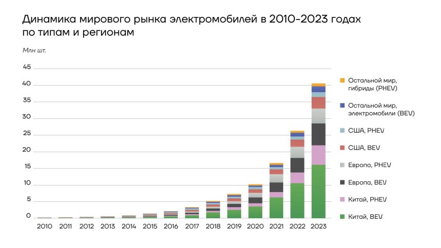 Динамика мирового рынка электромобилей 2010-2023 гг