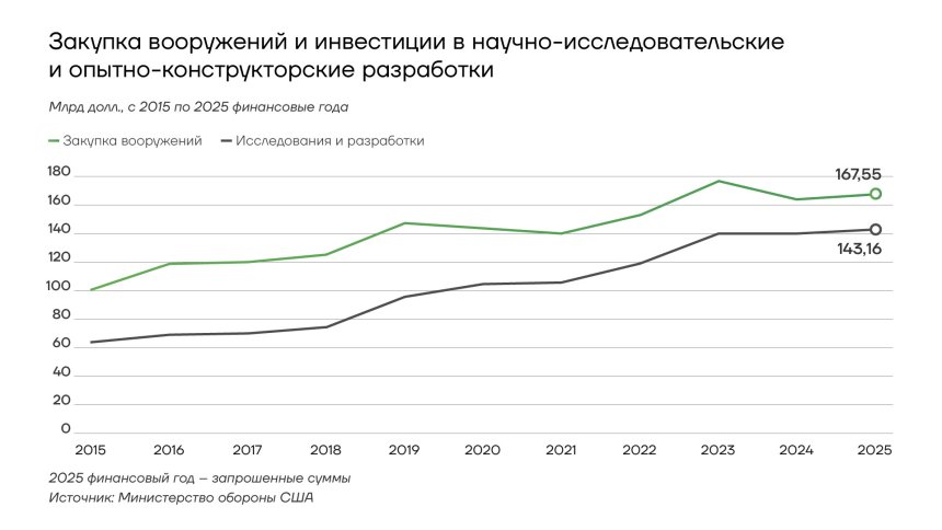 Закупка вооружений и инвестиции в НИОКР