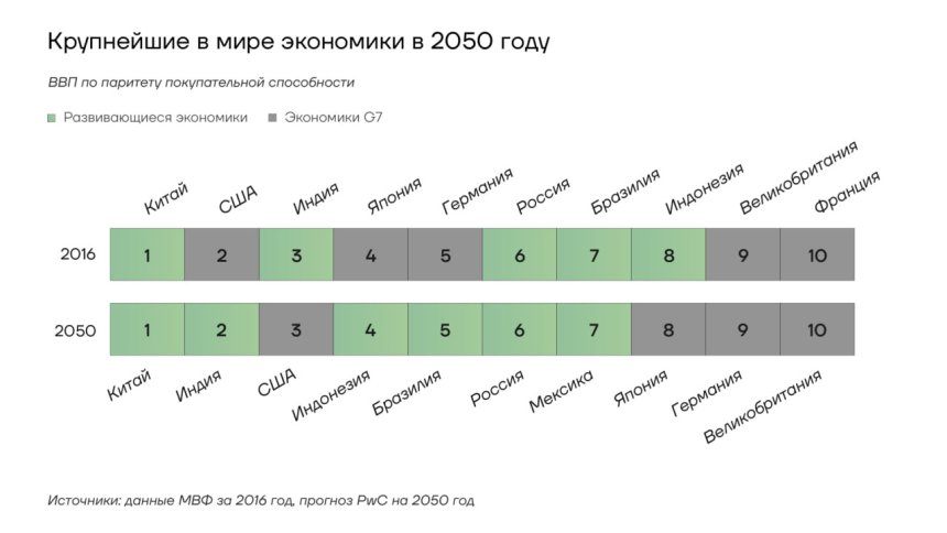 Прогноз крупнейших экономик мира в 2050 году