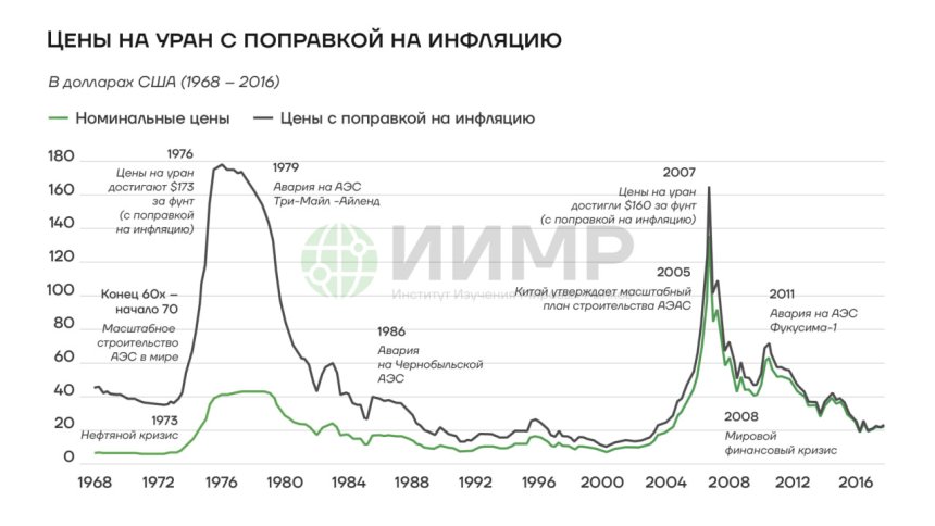 Цены на уран с поправкой на инфляцию