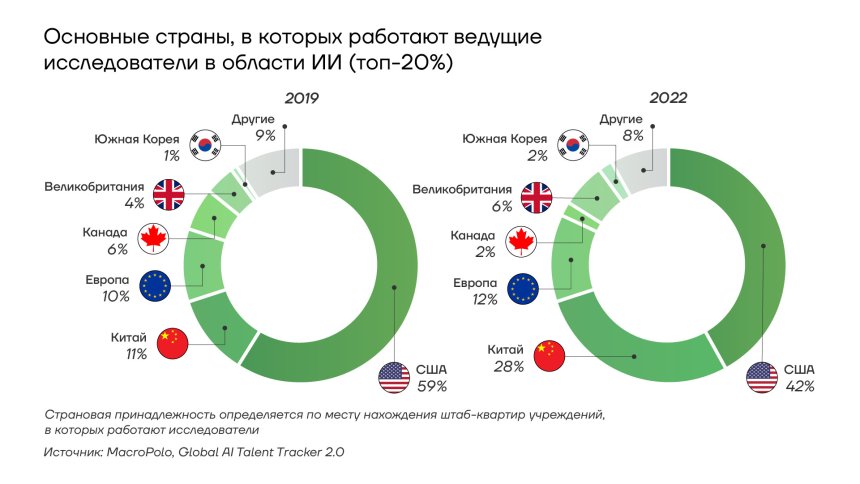 Основные страны, в которых работают ведущие исследователи в области ИИ (ТОП-20)