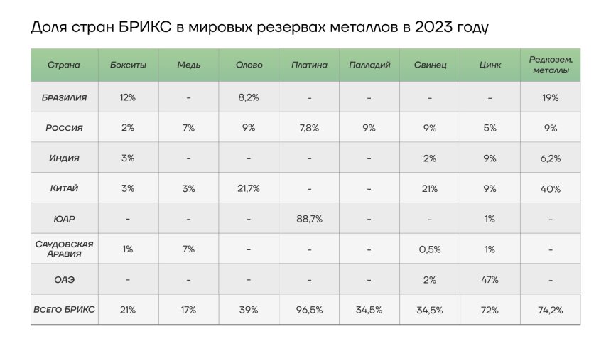 Доля стран БРИКС в мировых резервах в 2023 году