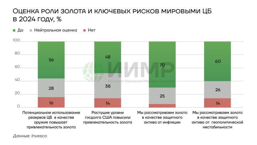 Оценки роли золота и ключевых рисков мировыми ЦБ