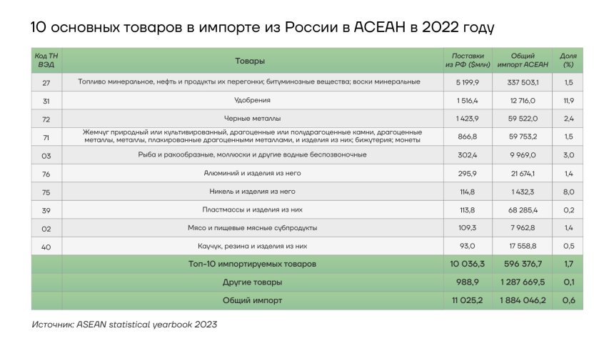 10 основных товаров в импорте из России в АСЕАН в 2022 году