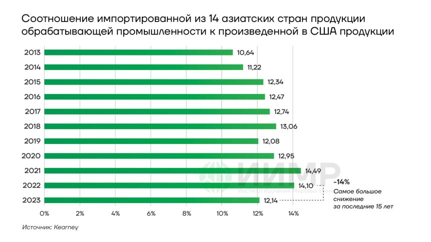 Соотношение произведенной в Азии продукции к продукции, произведенной в США