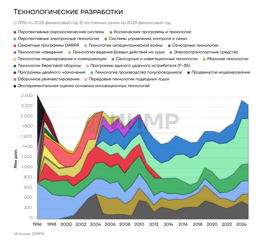 Перспективные технологические разработки DARPA