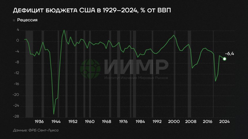 Дефицит бюджета США в 1929-2024 гг