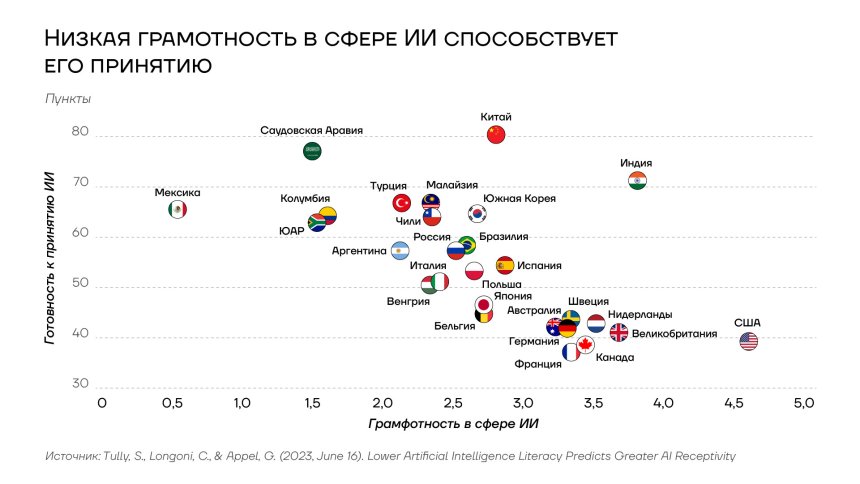 Низкая грамотность в сфере ИИ способствует его принятию