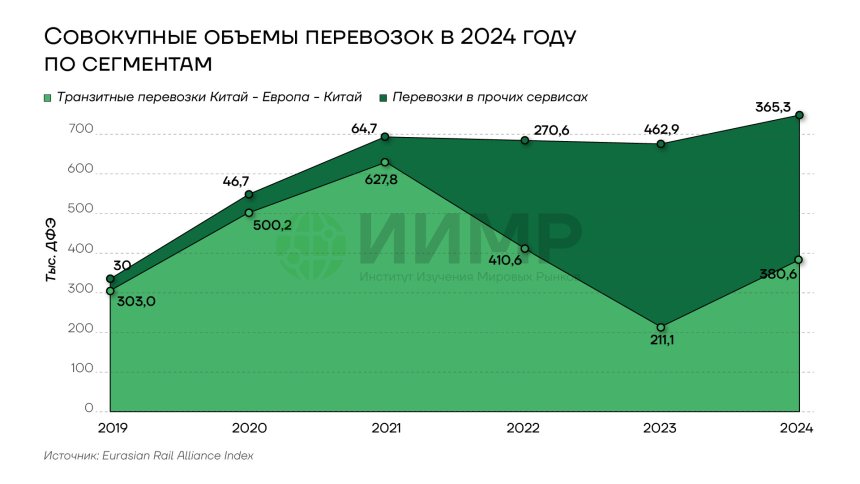 Совокупные объемы перевозок через Азербайджан в 2024 году