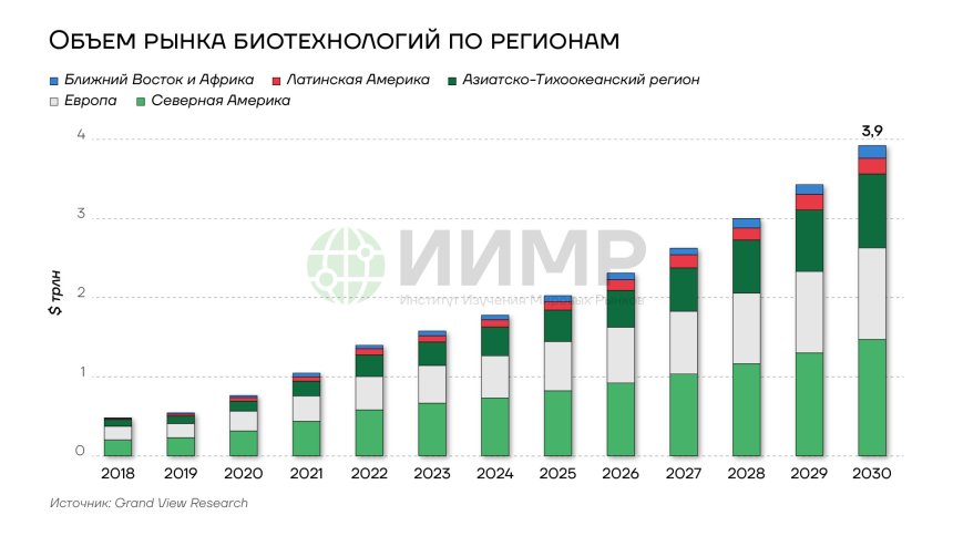 Объем рынка биотехнологий по регионам 2018-2030гг