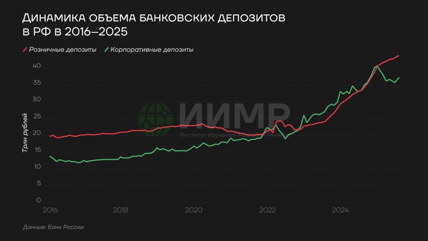 Динамика объема банковских депозитов в РФ в 2016-2025 гг