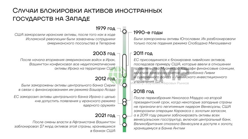 Случаи блокировки активов иностранных государств