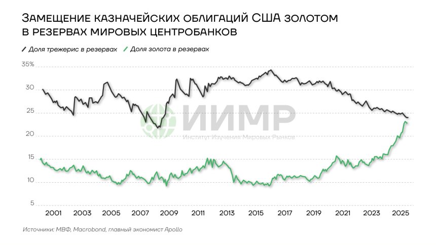 Замещение казначейских облигаций США золотом в резервах мировых ЦБ
