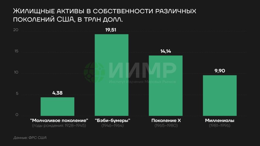 Жилищные активы в собственности различных поколений, трлн долларов США