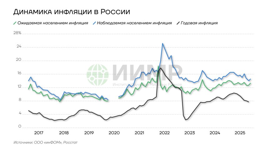 Динамика инфляции в России, 2016-2025гг