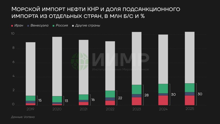 Морской импорт нефти КНР и доля подсанкционного импорта из отдельных стран, в млн б/с и %