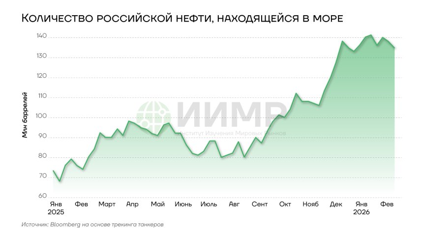 Количество российской нефти, находящейся в море, январь 2025-январь 2026
