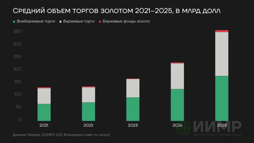 Средний объем торгов золотом 2021-2025гг