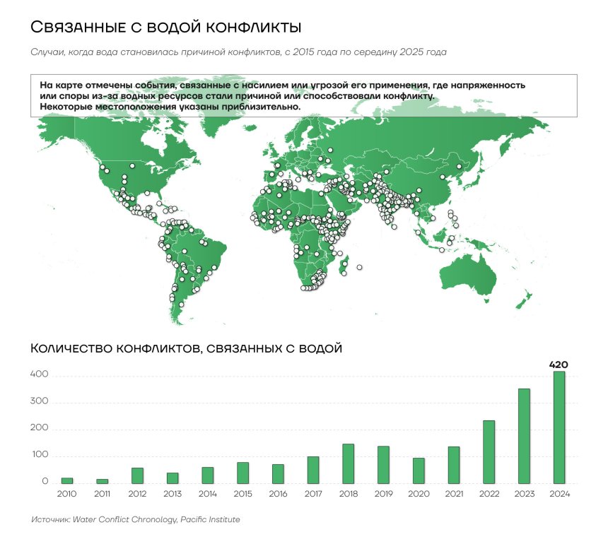 Связанные с водой конфликты
