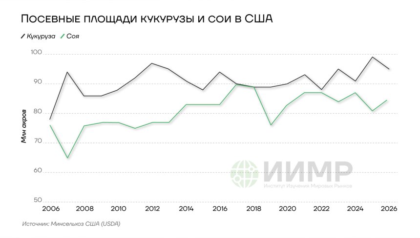 Посевные площади кукурузы и сои в США, 2006-2026гг