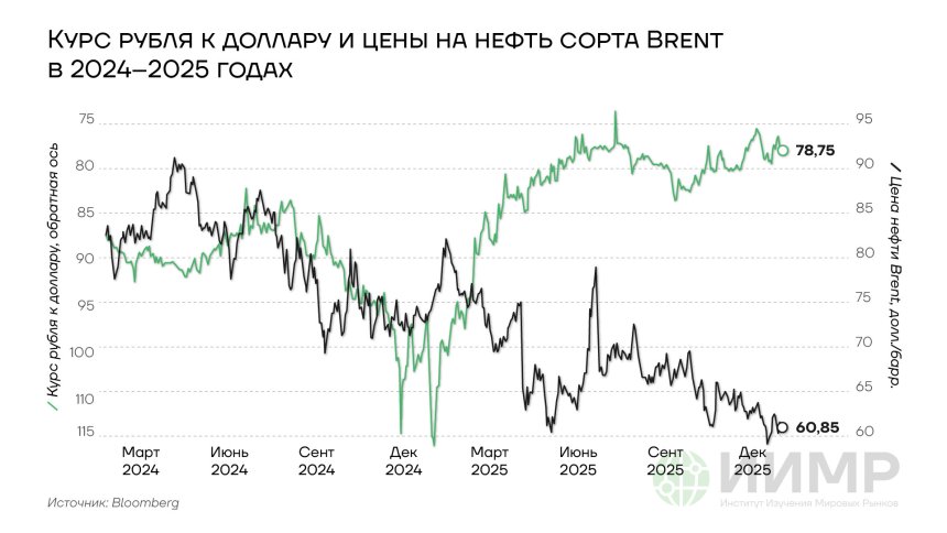 Курс рубля к доллару США и цены на нефть BRENT, 2024-2025гг