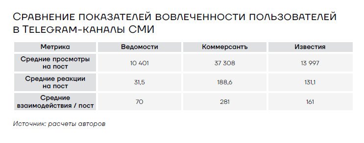 Сравнение показателей вовлеченности пользователей в TG-каналы СМИ