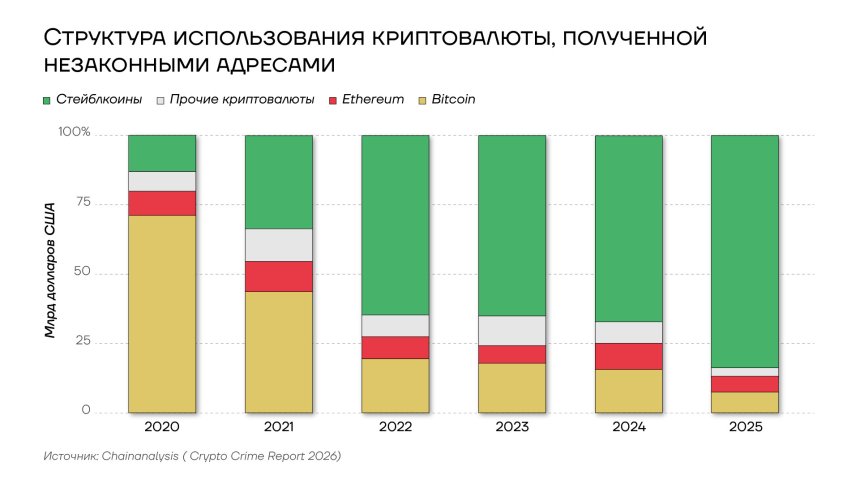 Структура использования криптовалюты, полученной незаконными адресами
