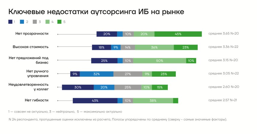 Ключевые недостатки на рынке ИБ России, июнь 2026 года