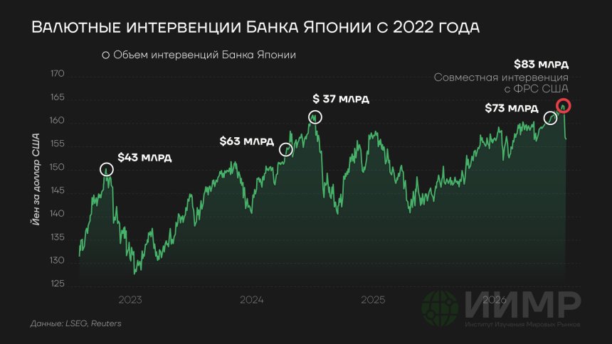 Валютные интервенции Банка Японии с 2022 года