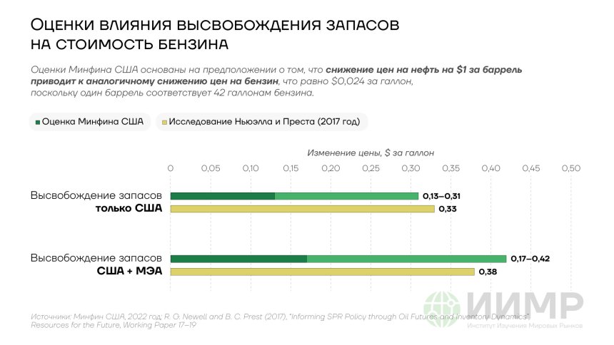Оценки влияния высвобождения запасов на стоимость бензина в США
