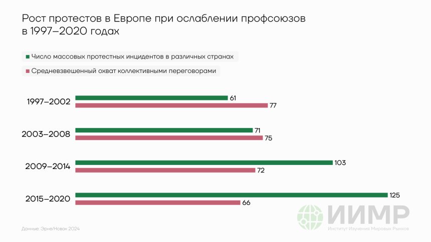 Рост протестов в Европе, 1997-2020 годы