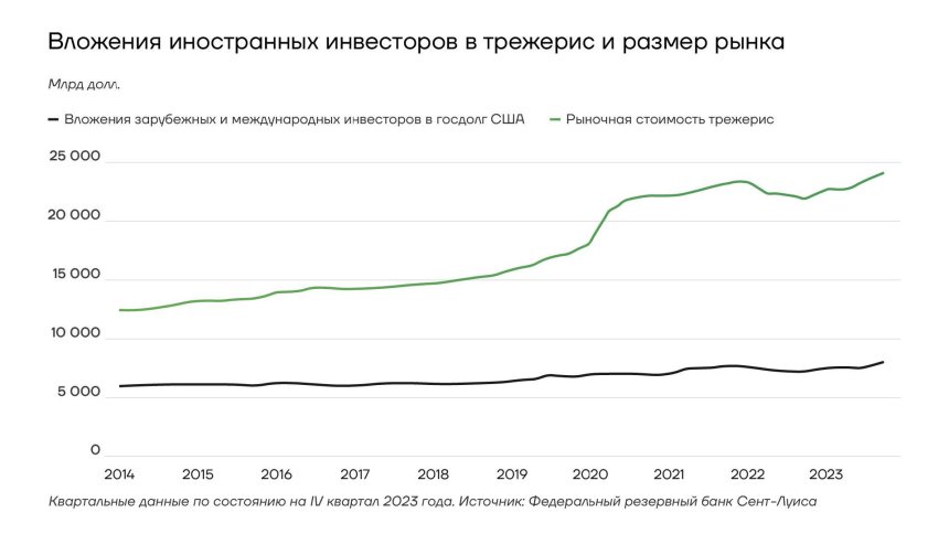 Вложения иностранных инвесторов в трежерис