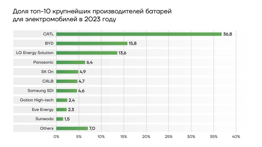 Доля топ-10 крупнейших производителей батарей для электромобилей в 2023 году