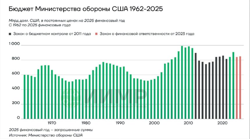 Бюджет министерства обороны США 1962- 2025-