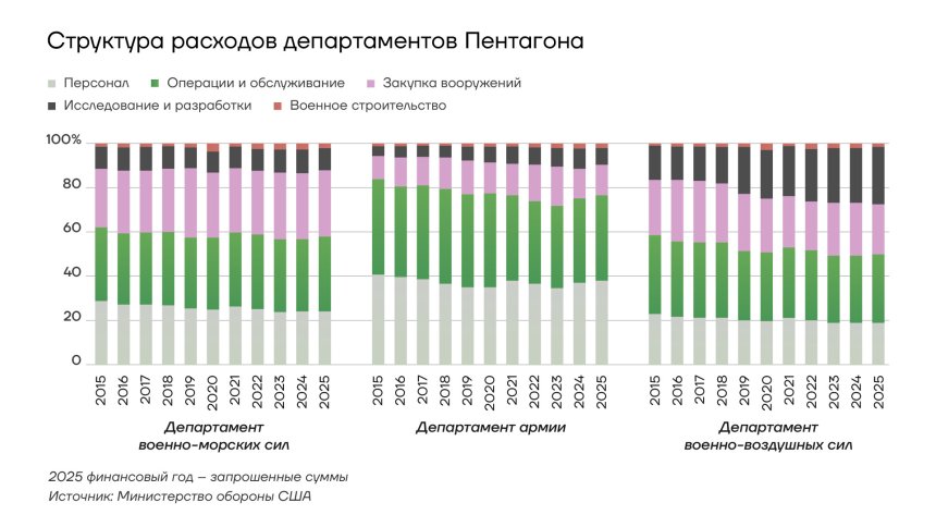 Структура расходов департаментов Пентагона