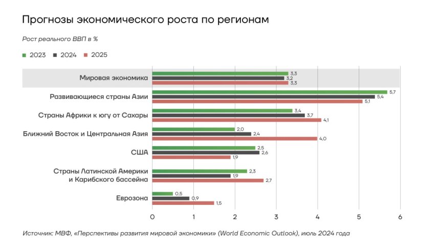 Прогнозы экономического роста по регионам