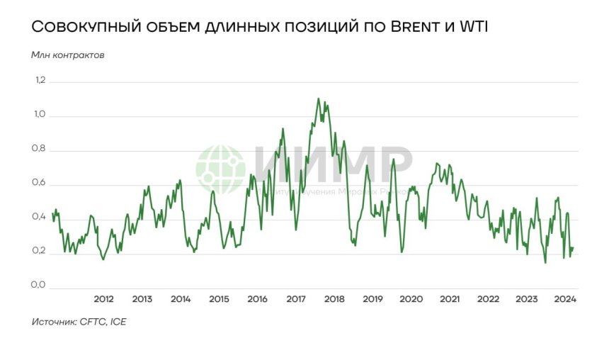 Совокупный объём длинный позиций по Brent и WTI