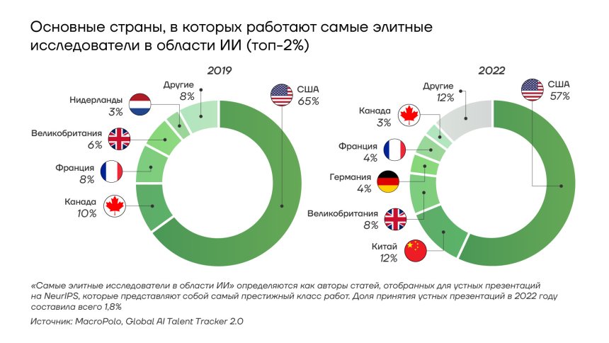 Основные страны, в которых работают самые элитные исследователи в области ИИ (ТОП-2%)