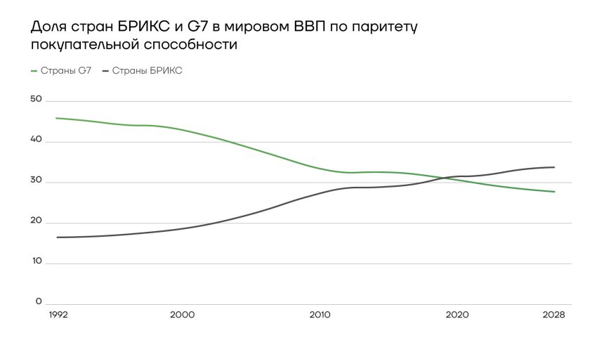 Доля стран БРИКС и G-7 в мировом ВВП по паритету покупательской способности