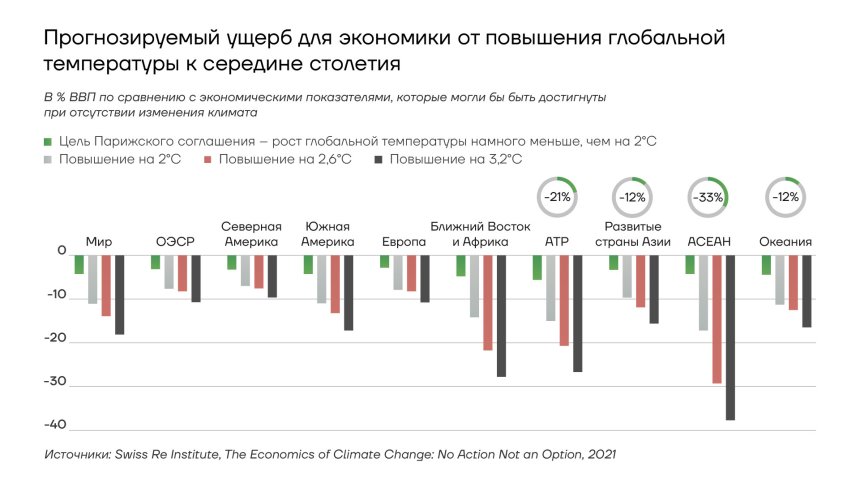 Прогнозируемый ущерб для экономик от повышения глобальной температуры к середине столетия