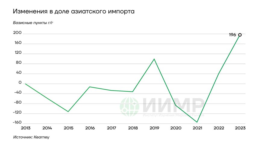 Изменения в доли азиатского импорта США 2013-2024 гг