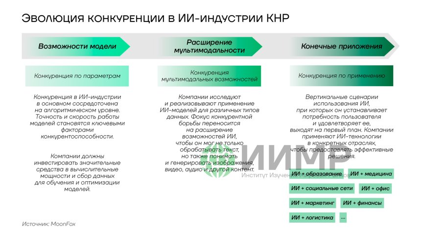 Эволюция конкуренции в ИИ-индустрии КНР