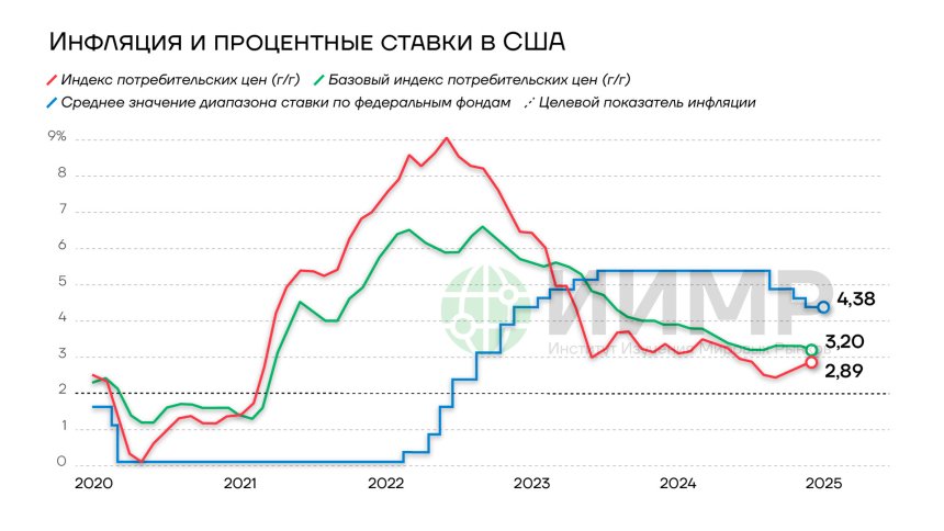 Инфляция и процентные ставки в США , 2020-2025гг