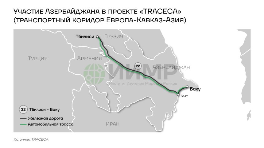 Участие Азербайджана в проекте TRACECA