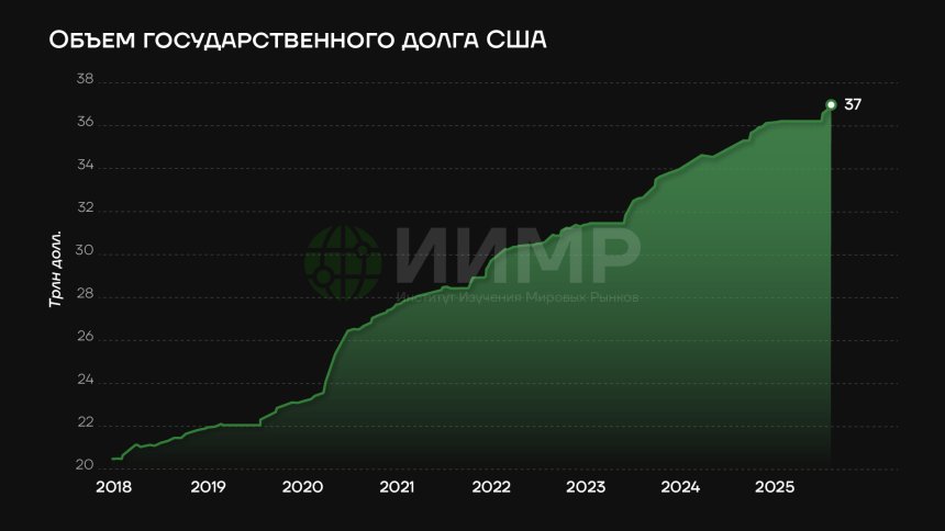 Объем госдолга США, август 2025