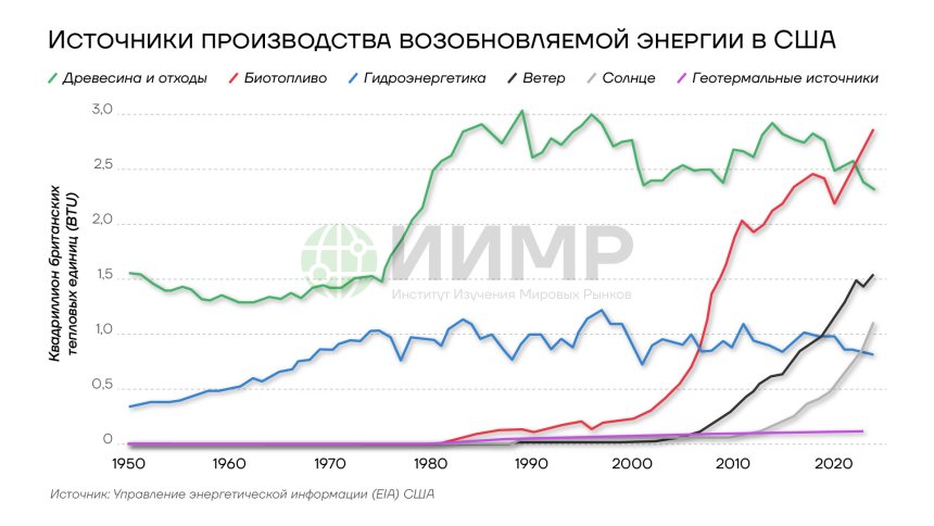 Источники производства возобновляемой энергии в США