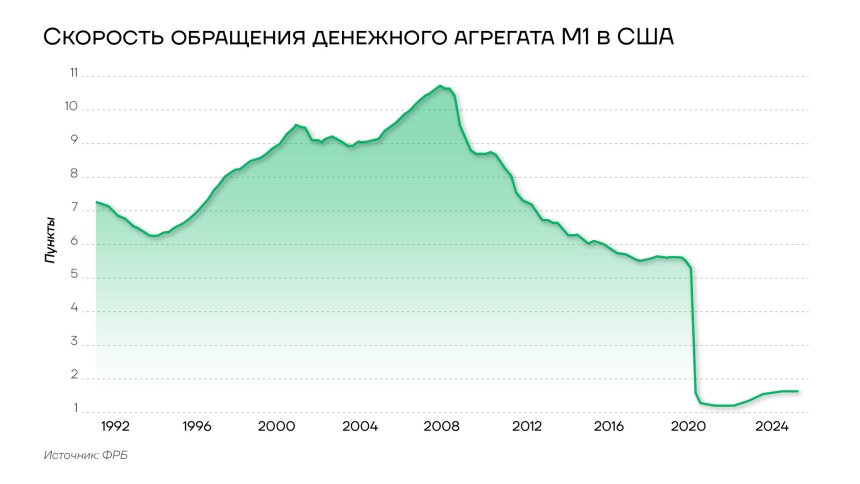 Скорость обращения денежного агрегата М1 в США, 1990-2025гг