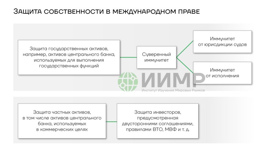 Защита собственности в международном праве