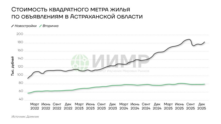 Стоимость квадратного метра жилья по объявлениям в Астраханской области, 2022-2025гг
